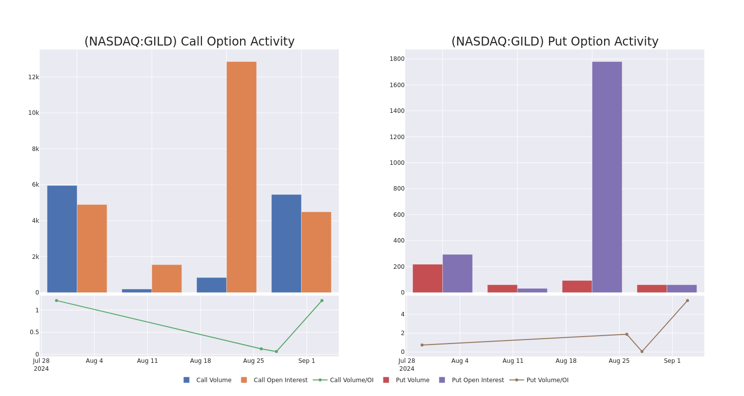 Options Call Chart