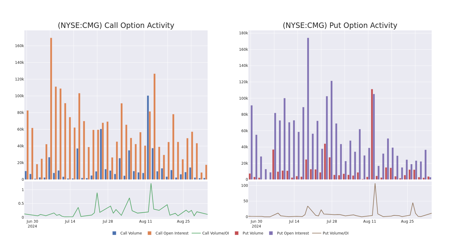 Options Call Chart