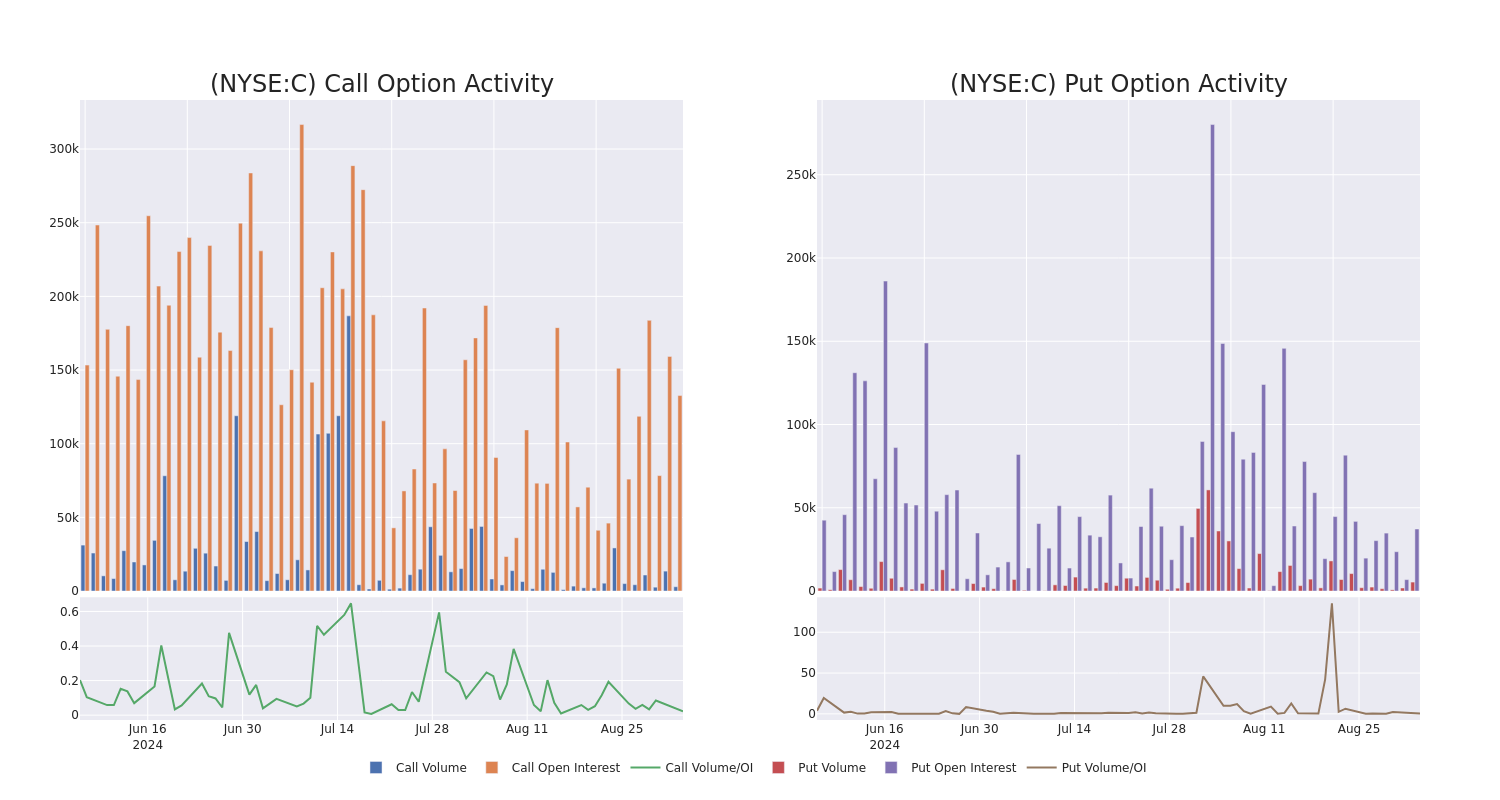 Options Call Chart