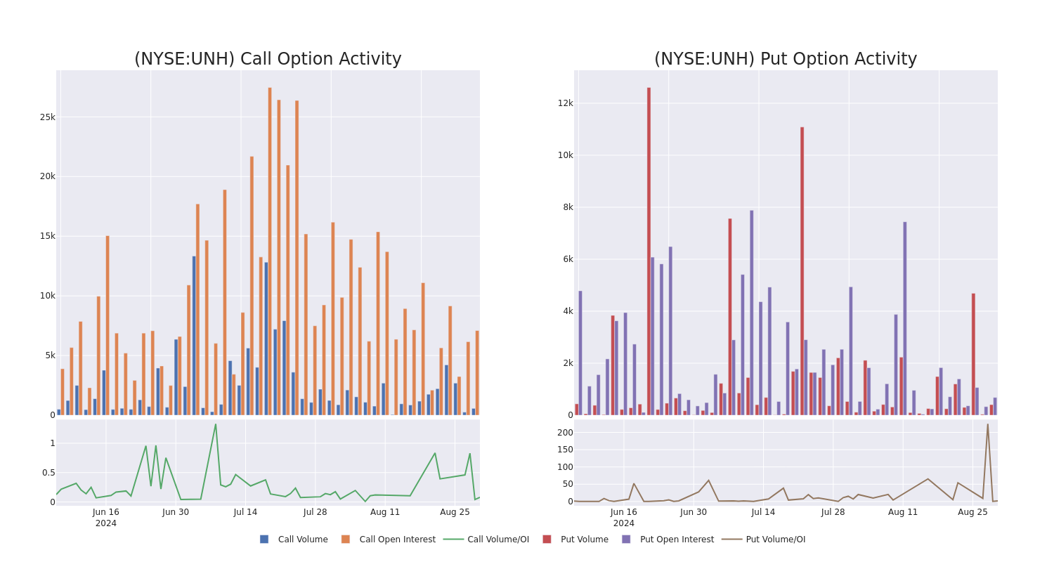 Options Call Chart