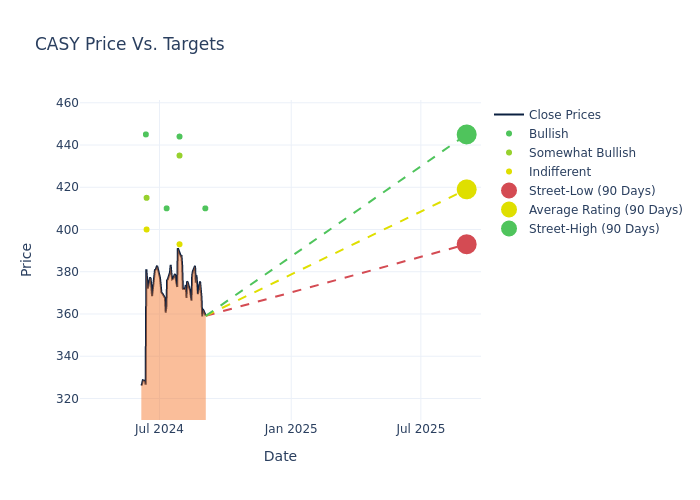 price target chart