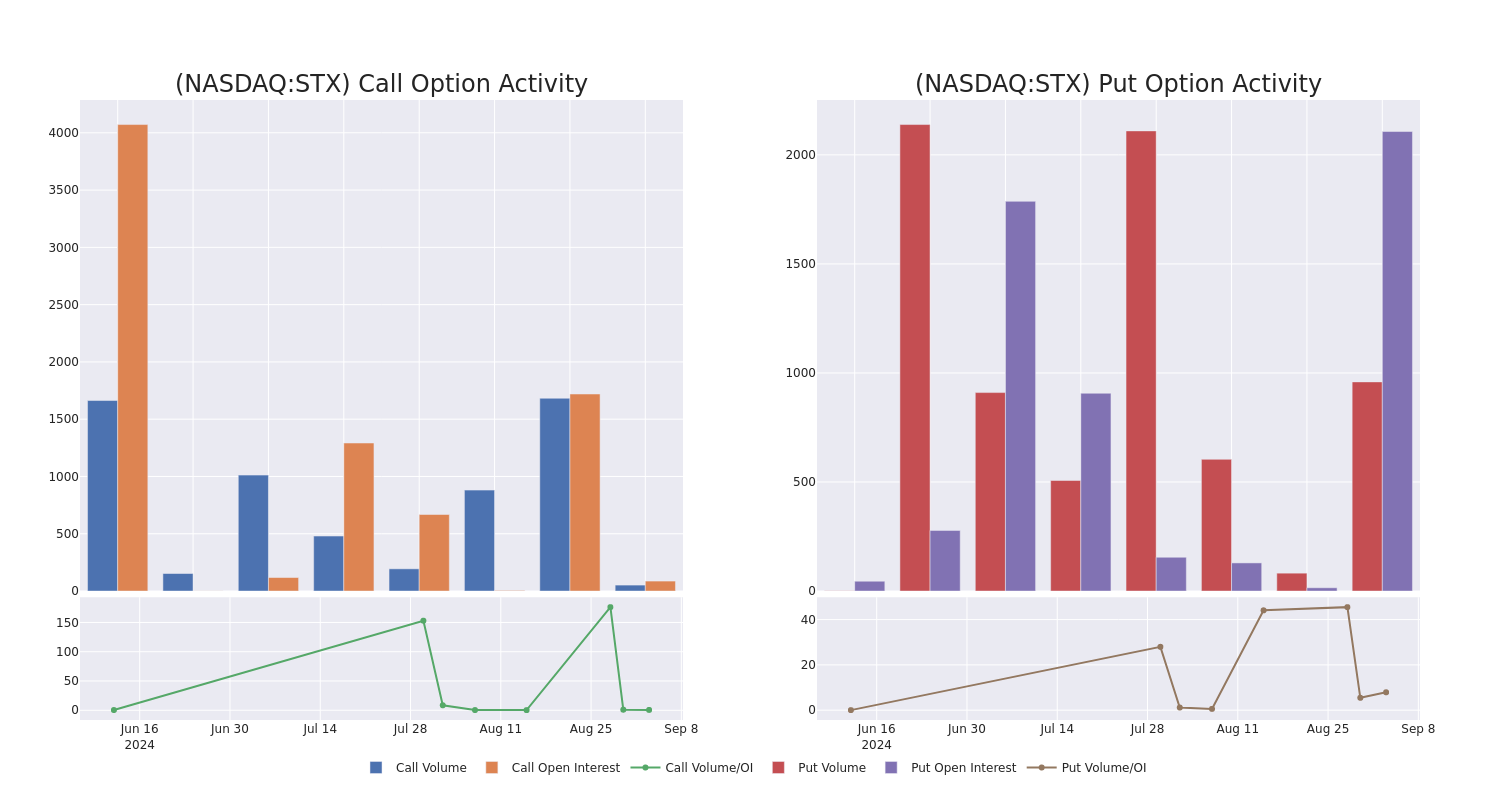 Options Call Chart