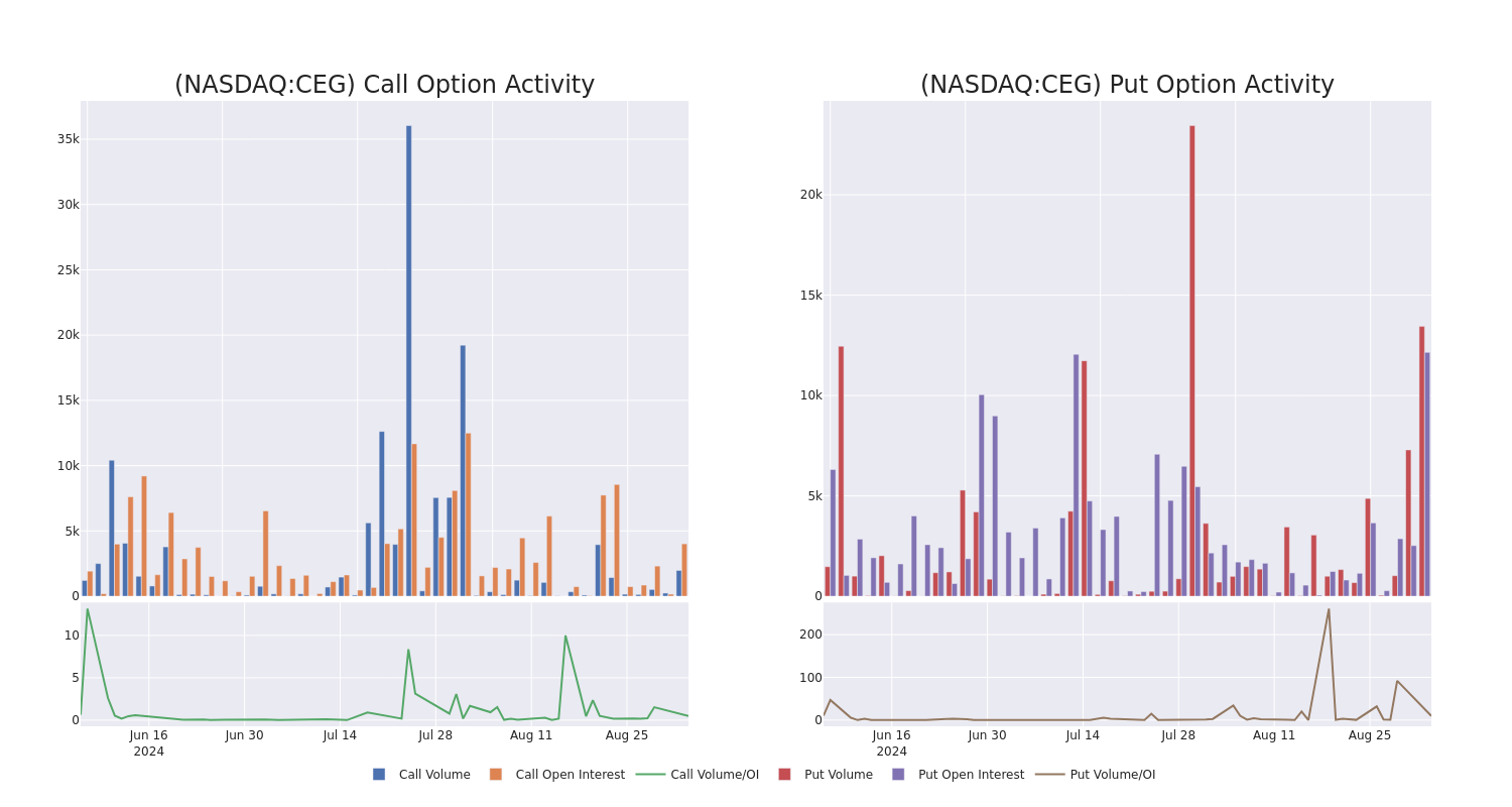 Options Call Chart