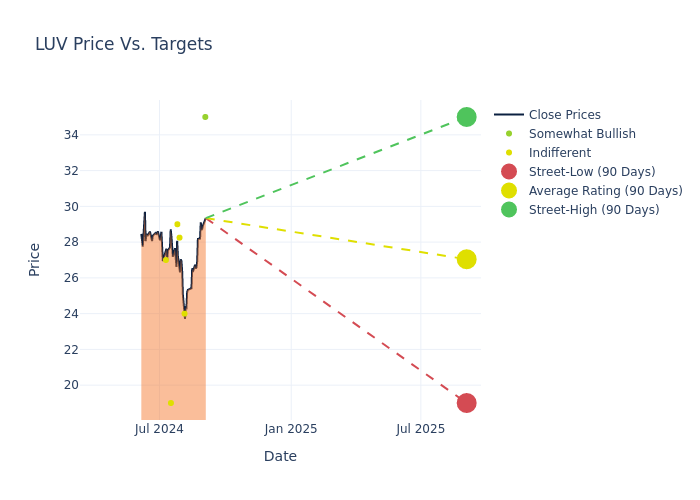 price target chart