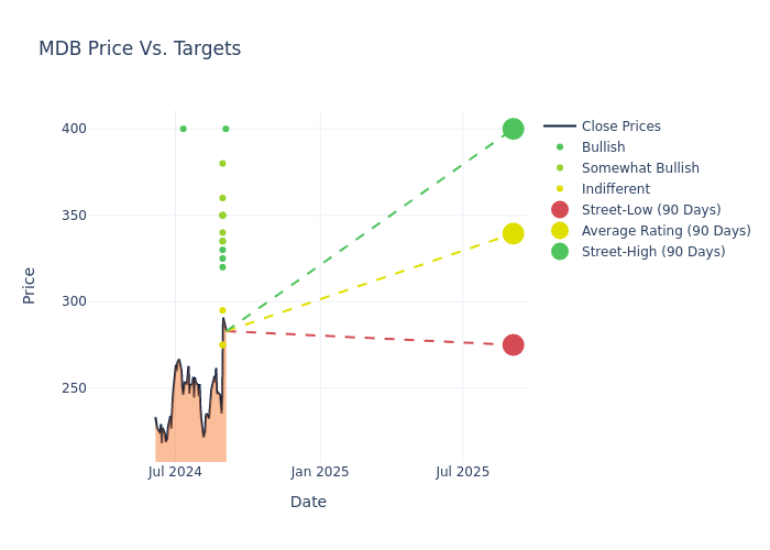 price target chart