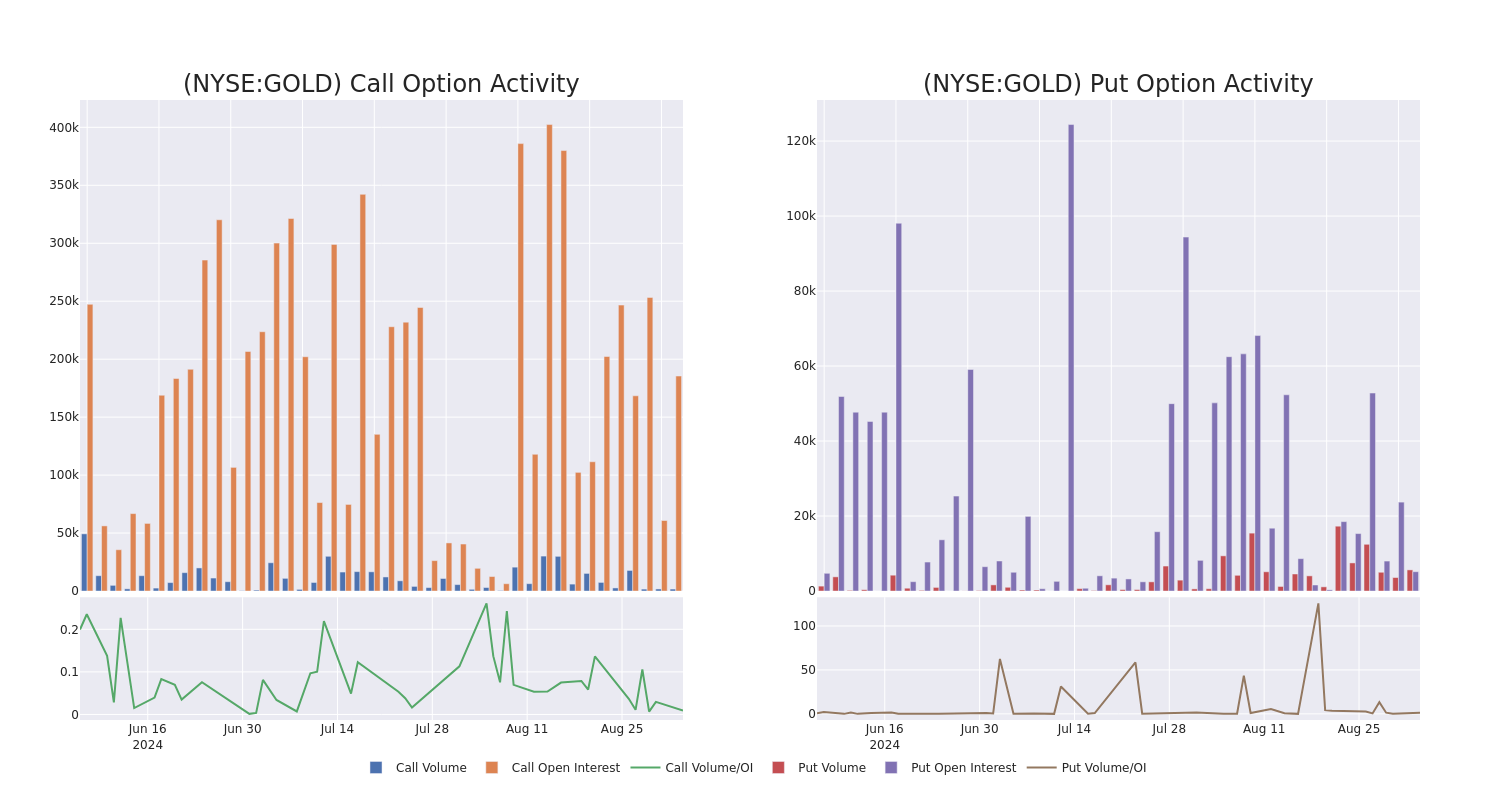 Options Call Chart