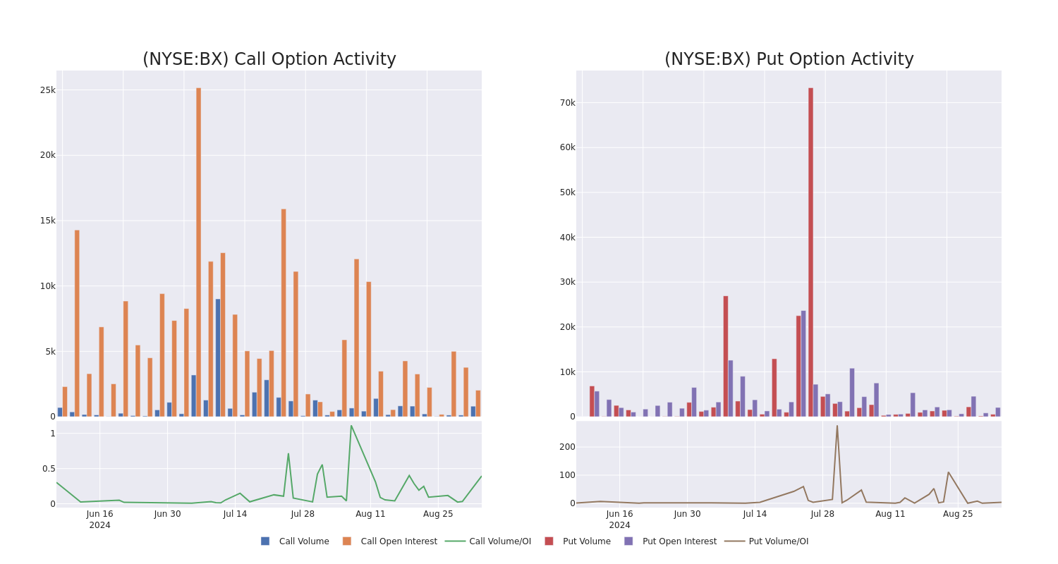 Options Call Chart