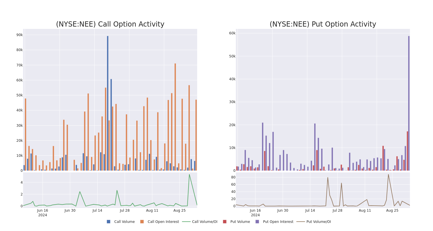 Options Call Chart