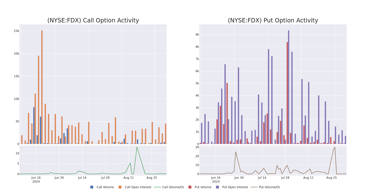 Options Call Chart