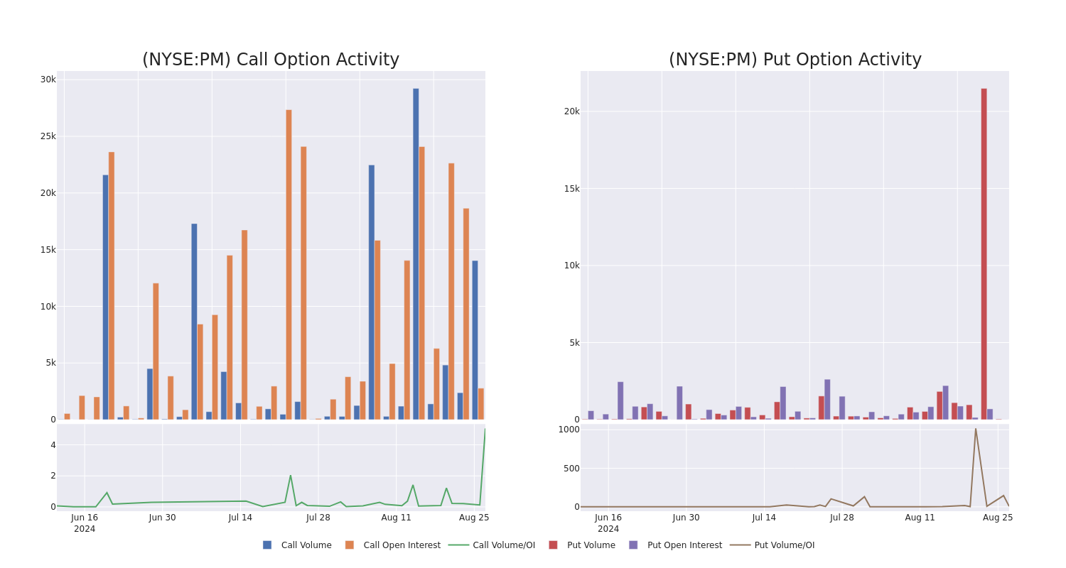 Options Call Chart