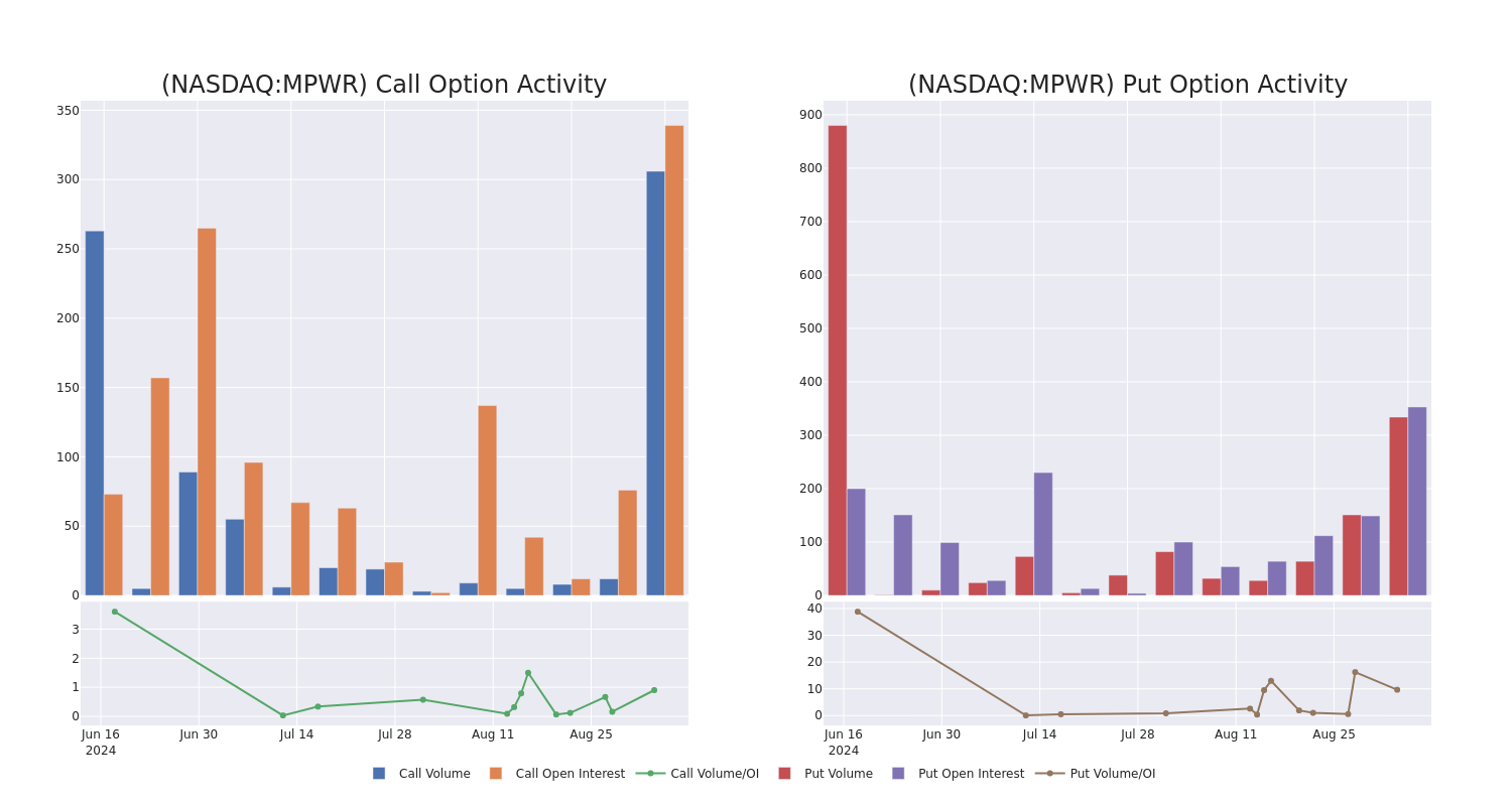 Options Call Chart