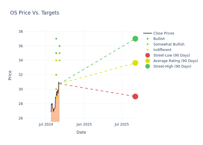 price target chart