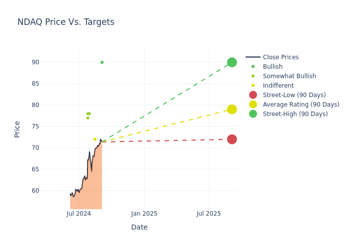 price target chart