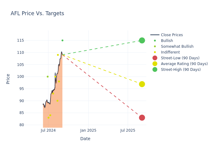 price target chart