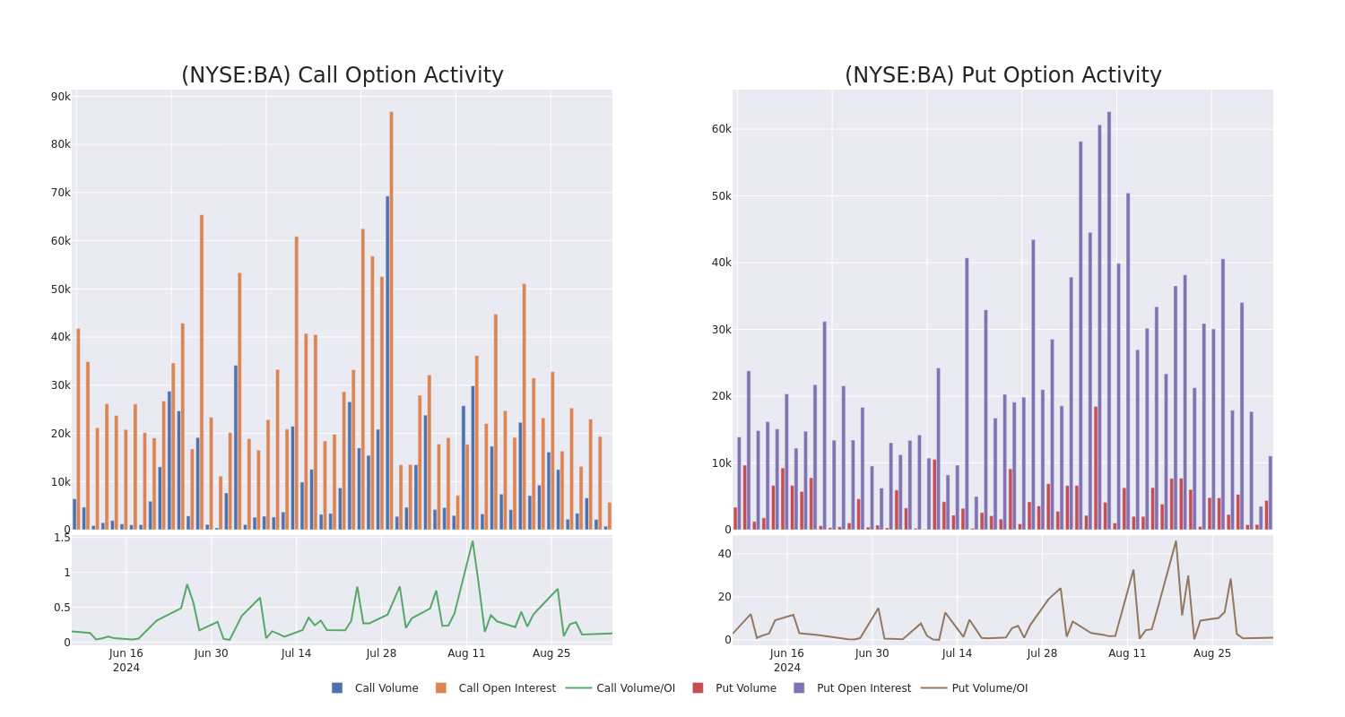 Options Call Chart