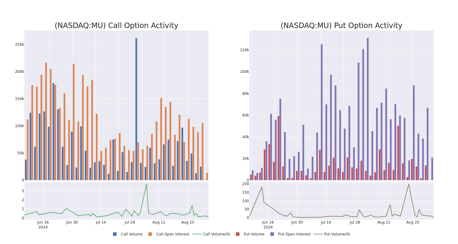 Options Call Chart