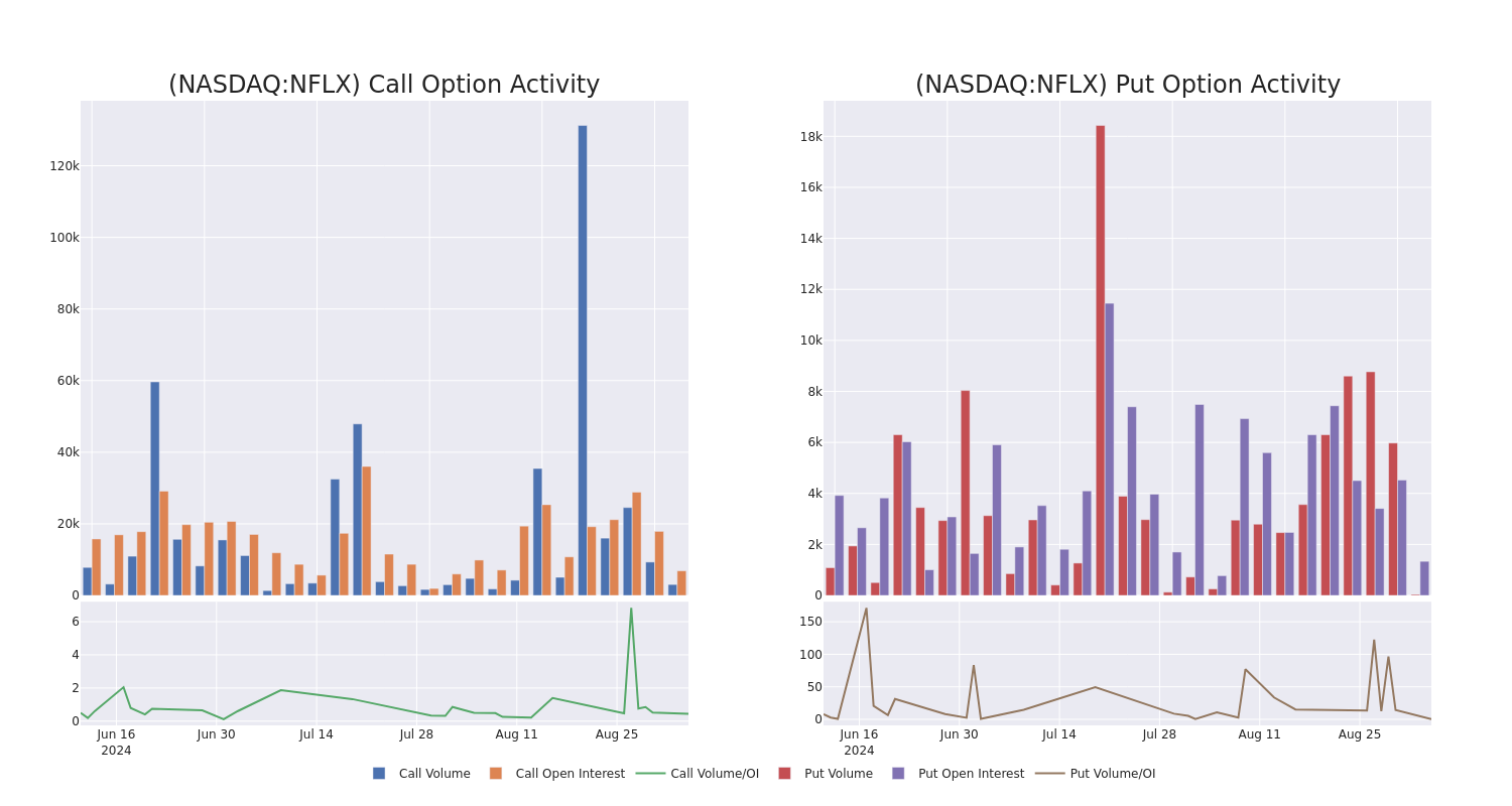 Options Call Chart