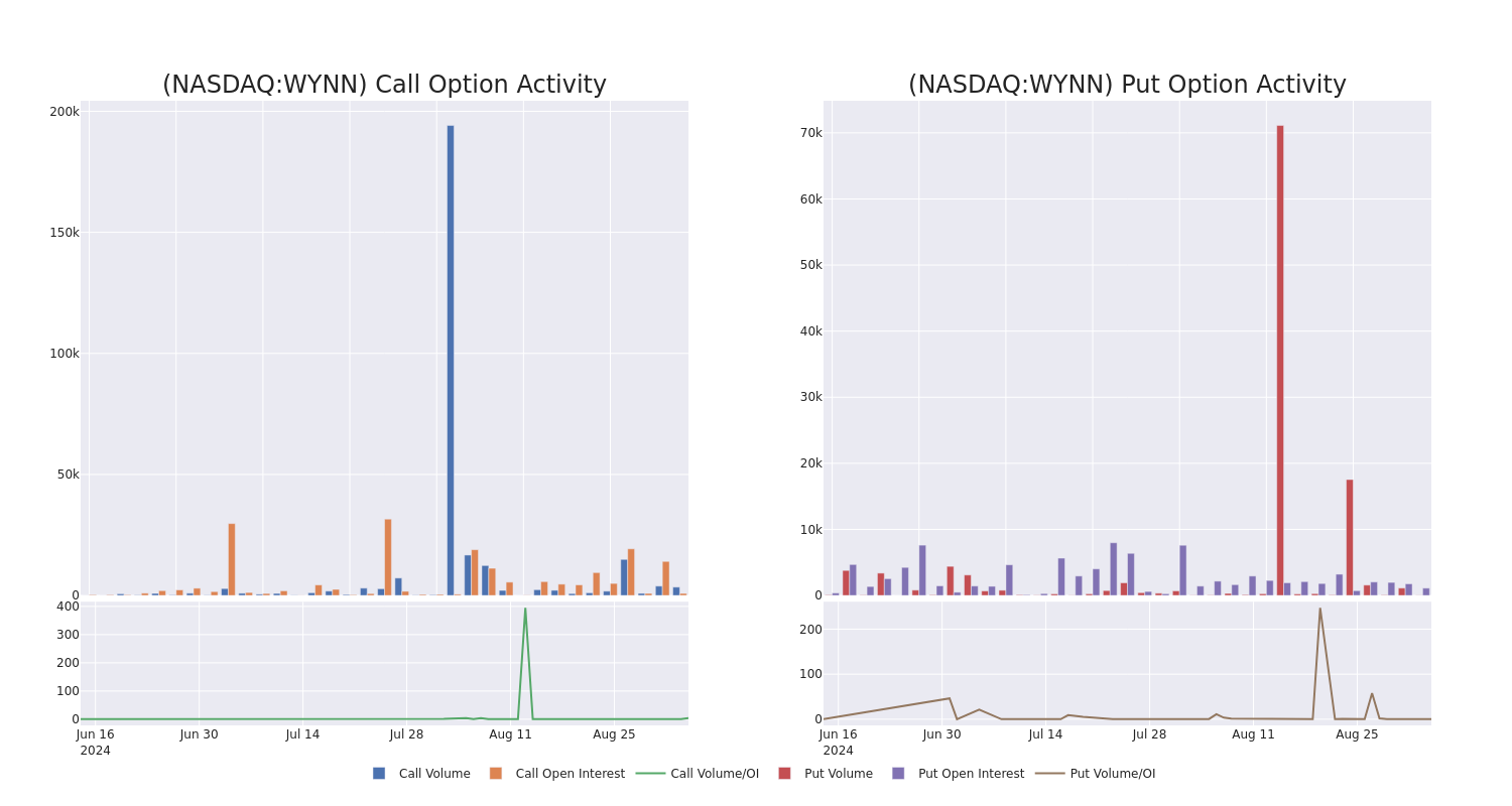 Options Call Chart