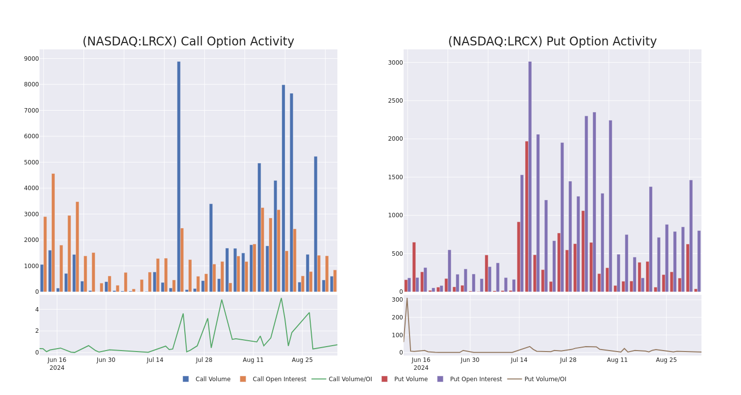 Options Call Chart