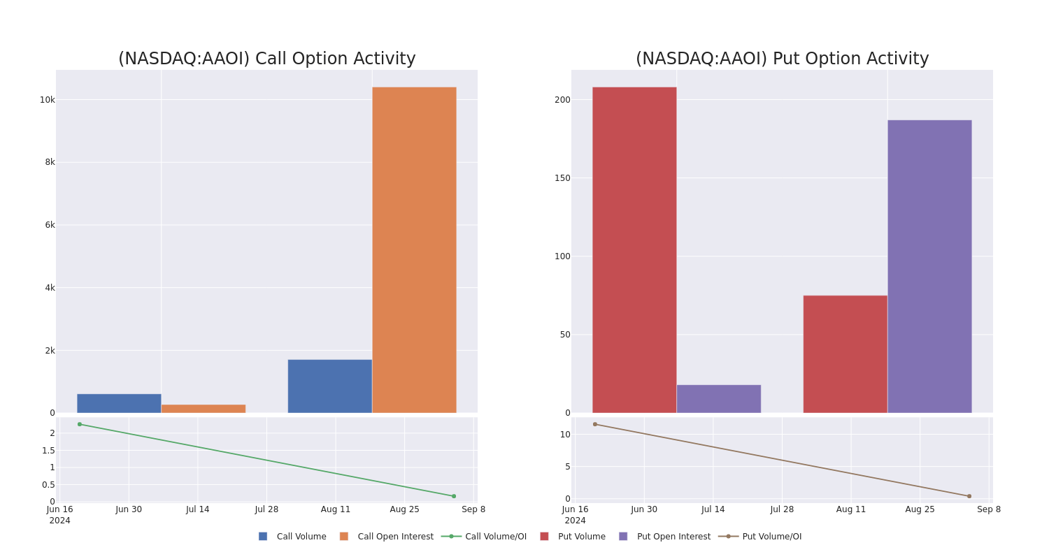 Options Call Chart