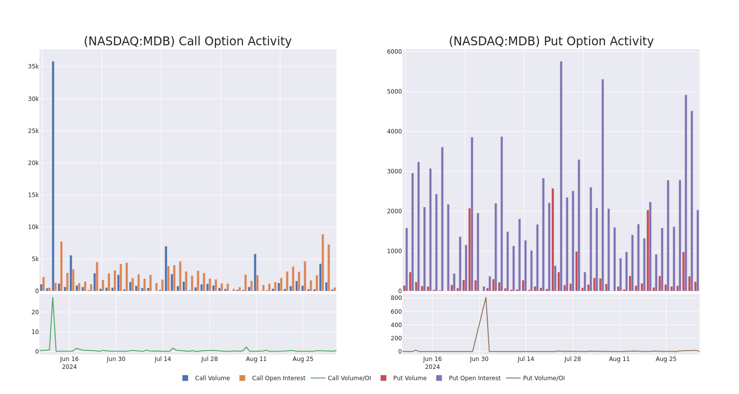 Options Call Chart