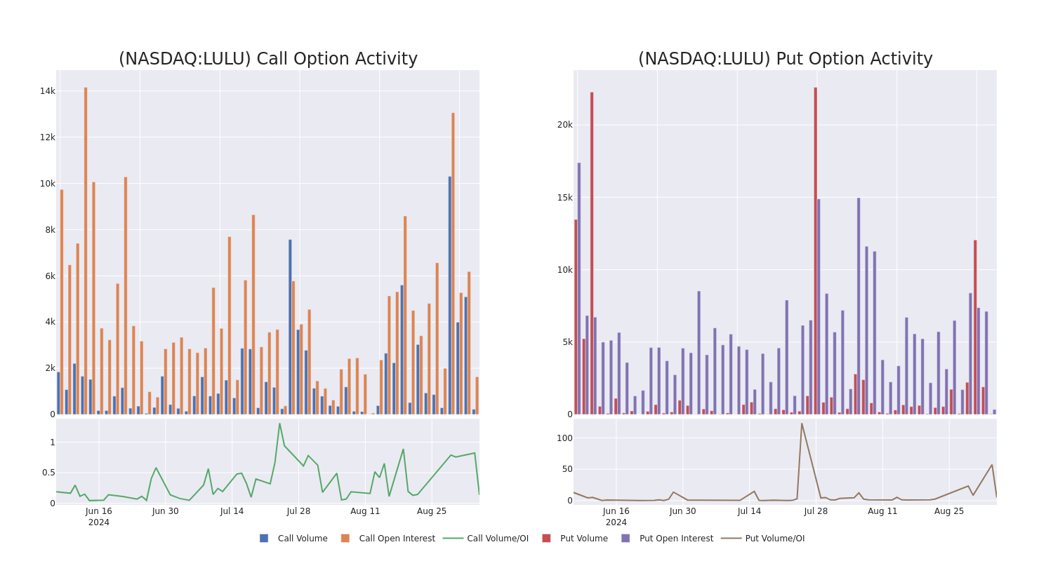 Options Call Chart