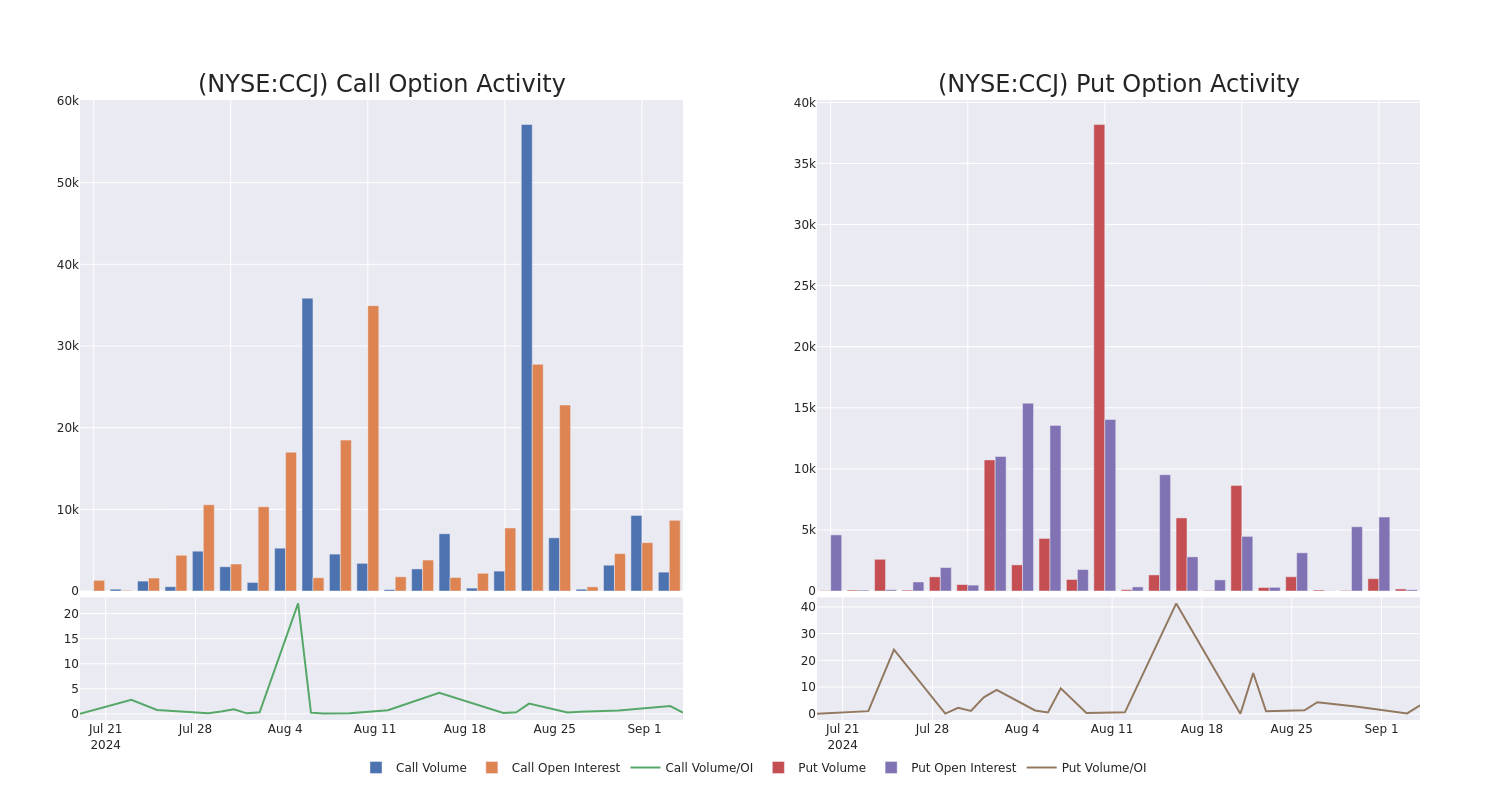 Options Call Chart