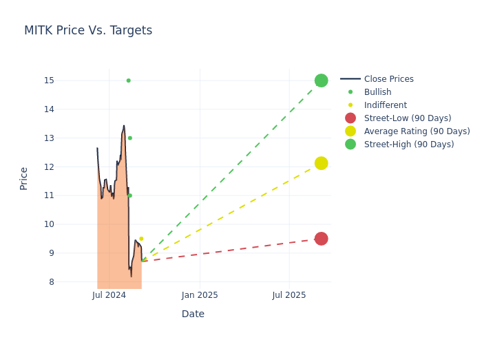 price target chart