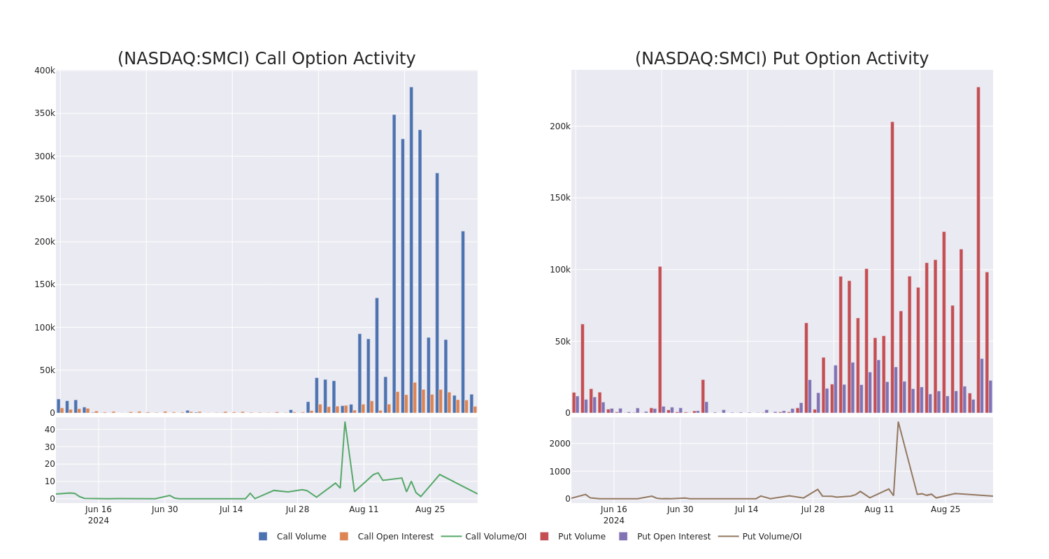 Options Call Chart