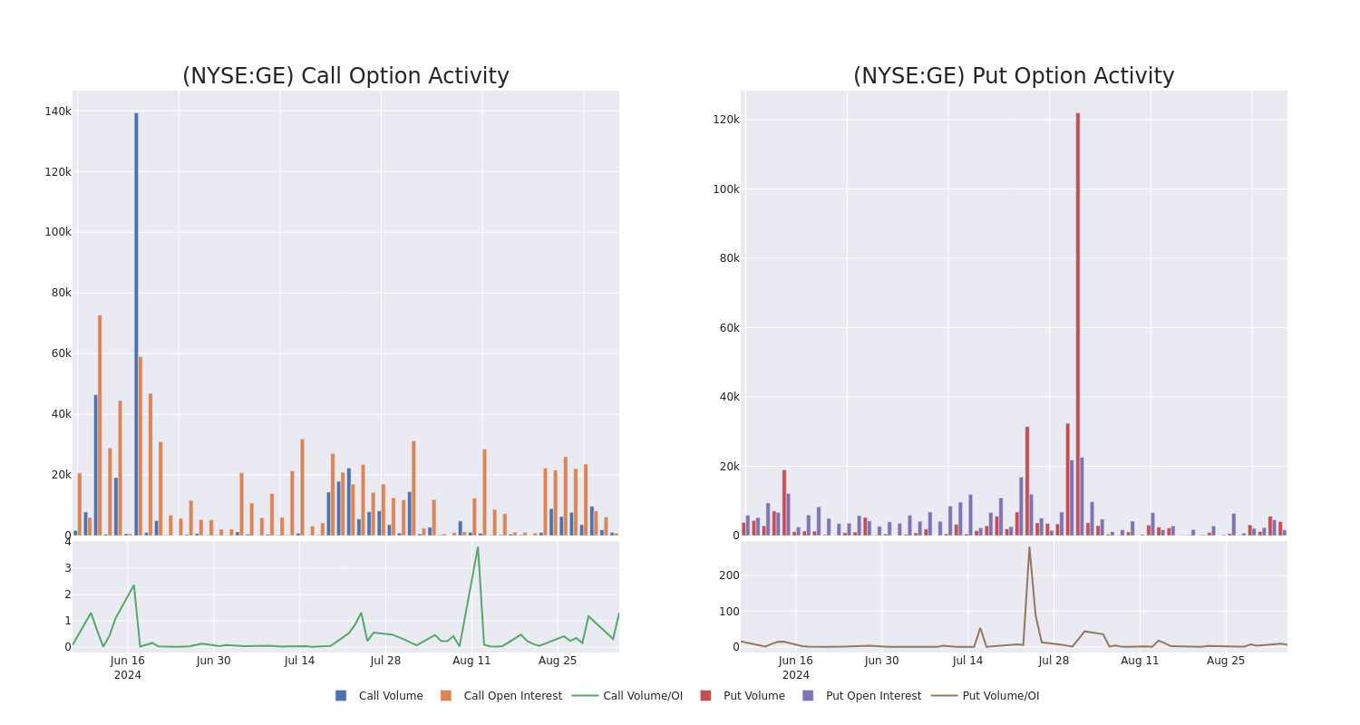 Options Call Chart