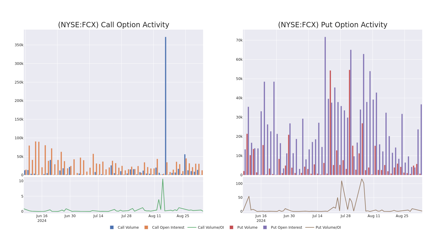 Options Call Chart