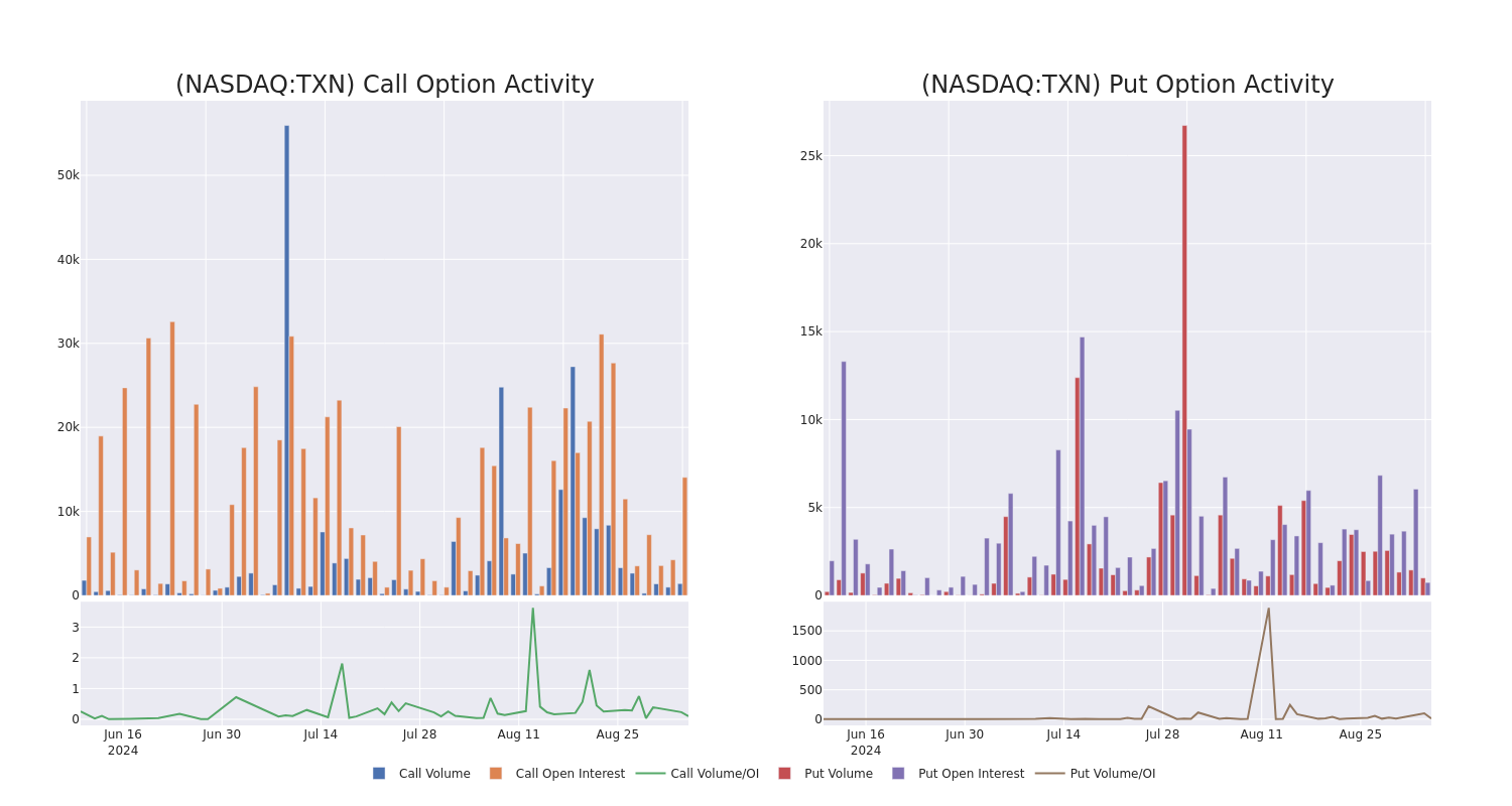 Options Call Chart