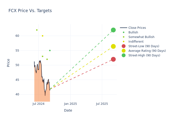 price target chart