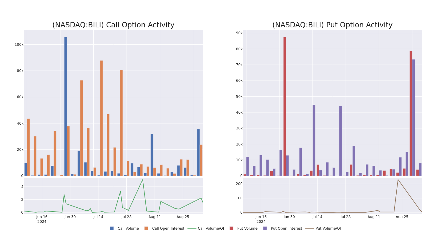 Options Call Chart