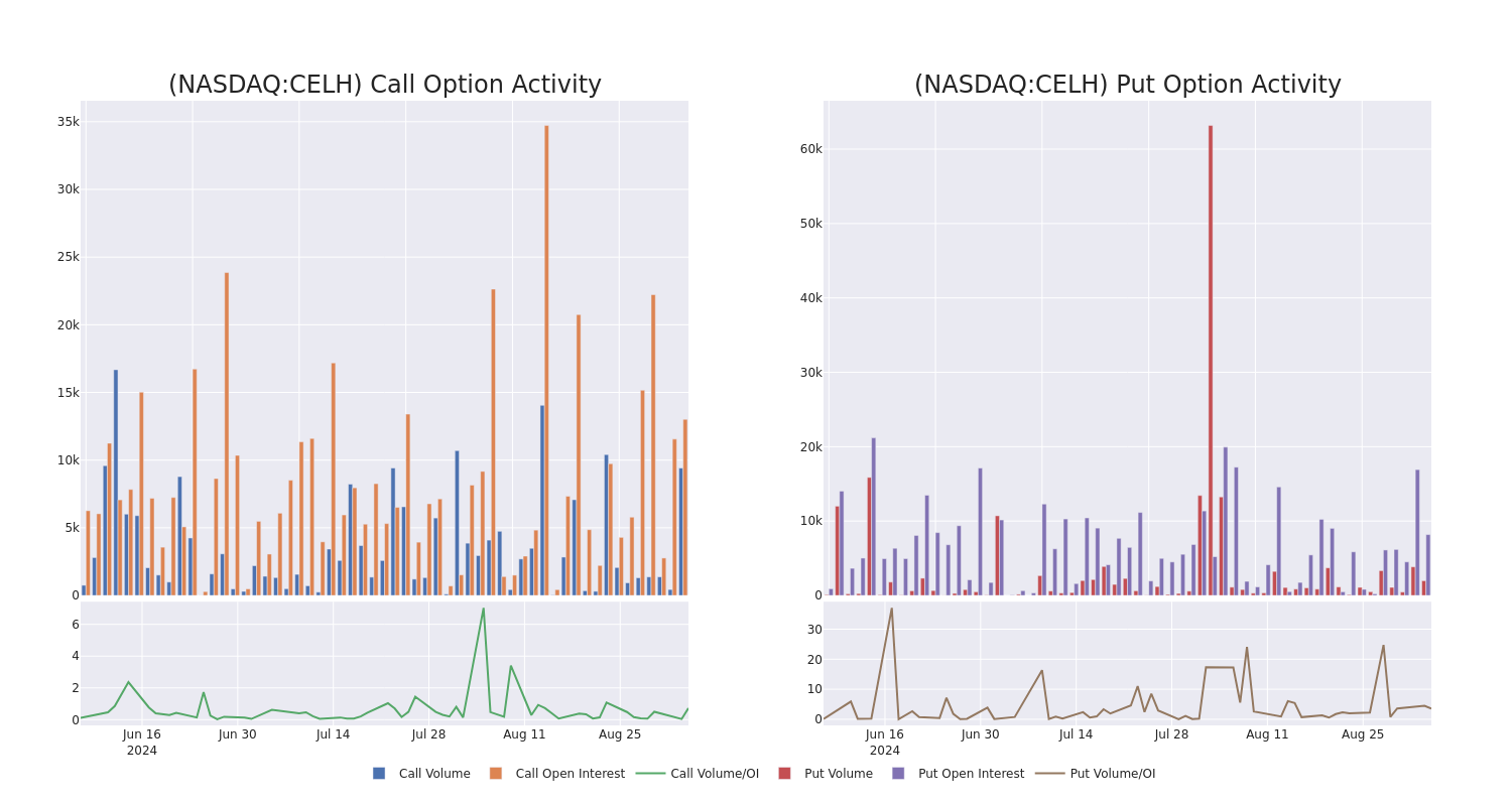 Options Call Chart