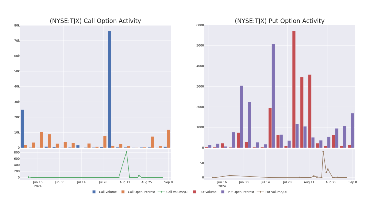 Options Call Chart