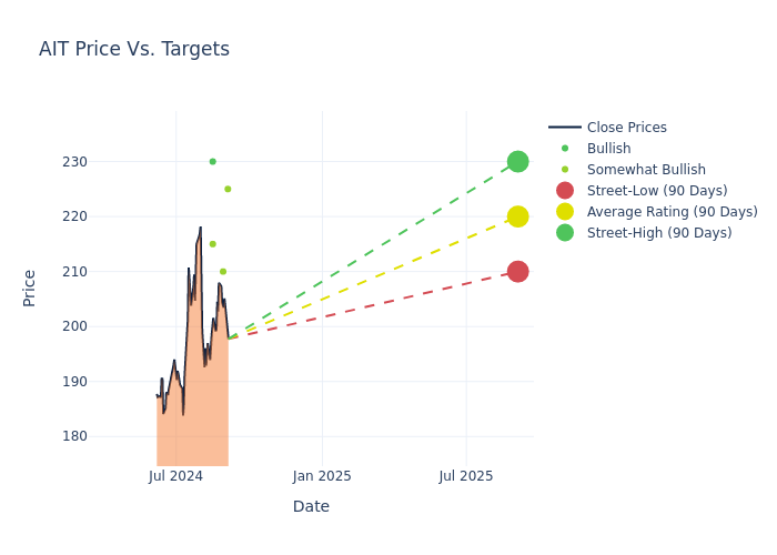 price target chart