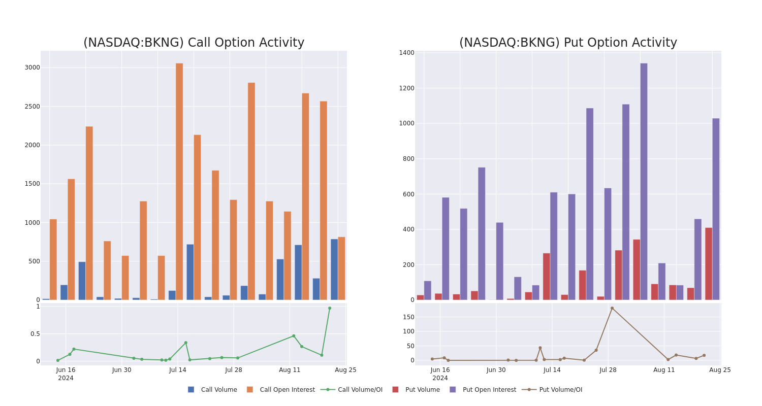 Options Call Chart