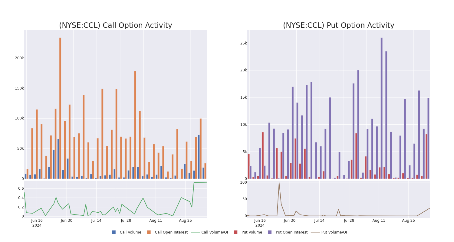 Options Call Chart