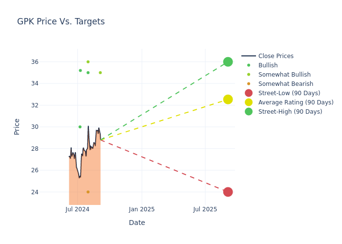 price target chart