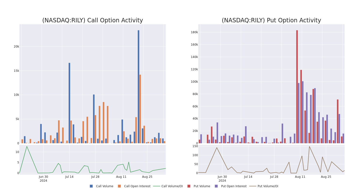 Options Call Chart