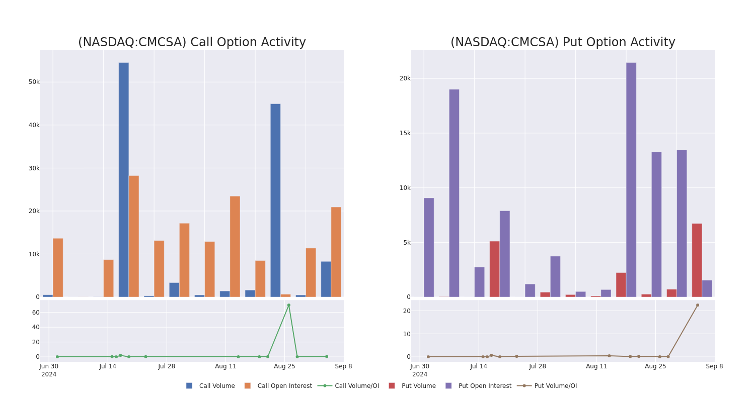 Options Call Chart