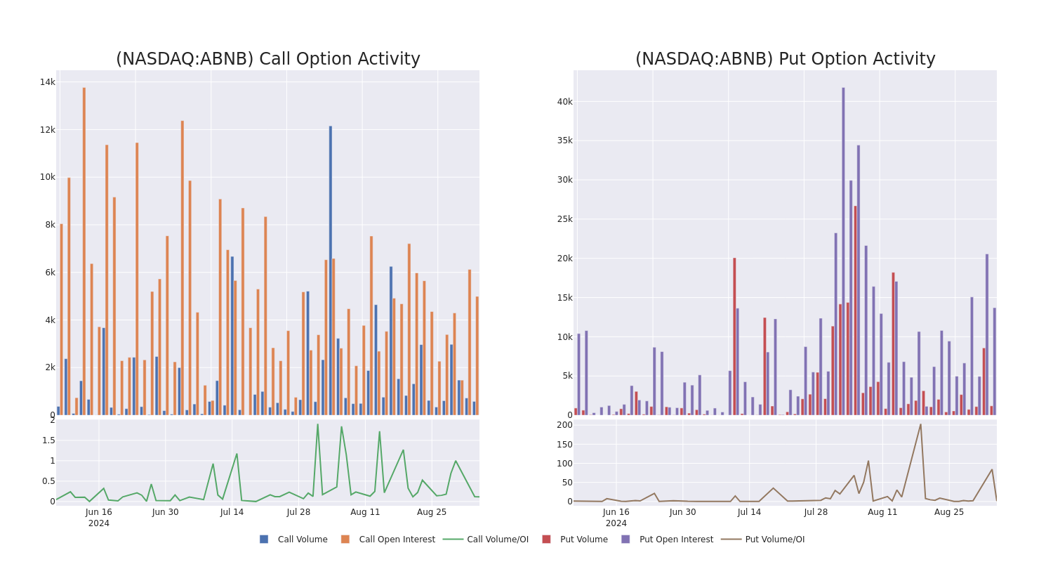 Options Call Chart