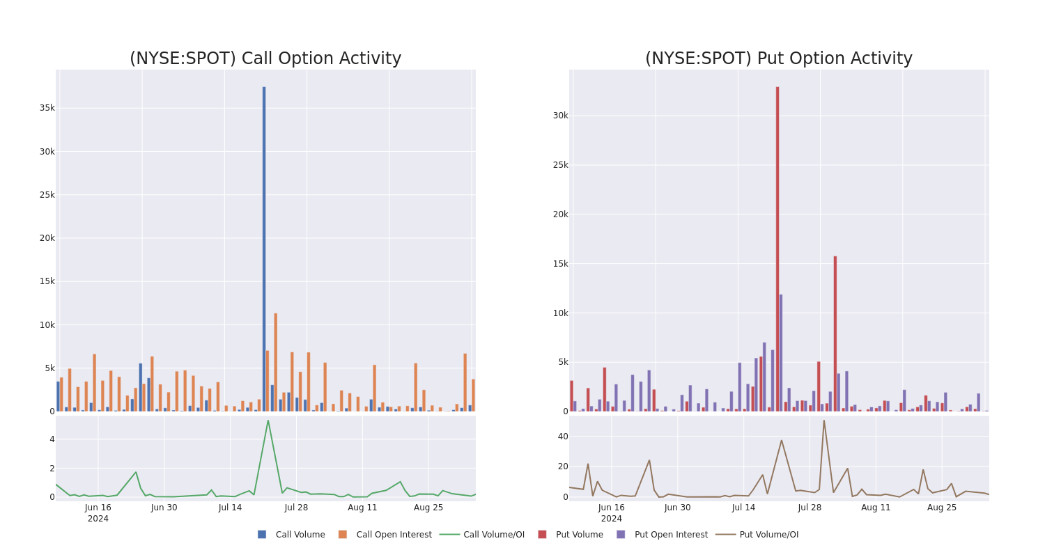 Options Call Chart