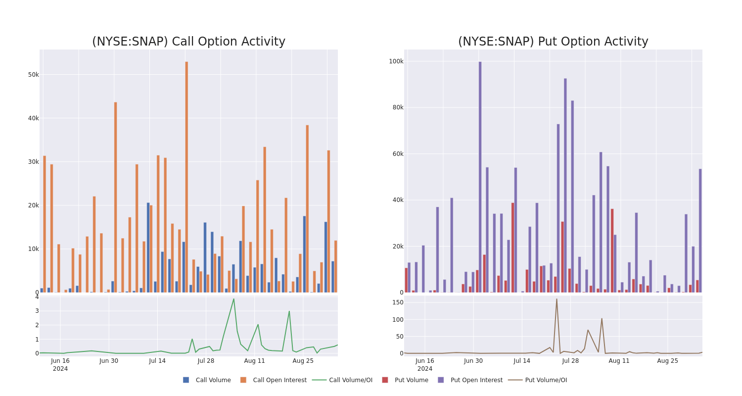 Options Call Chart