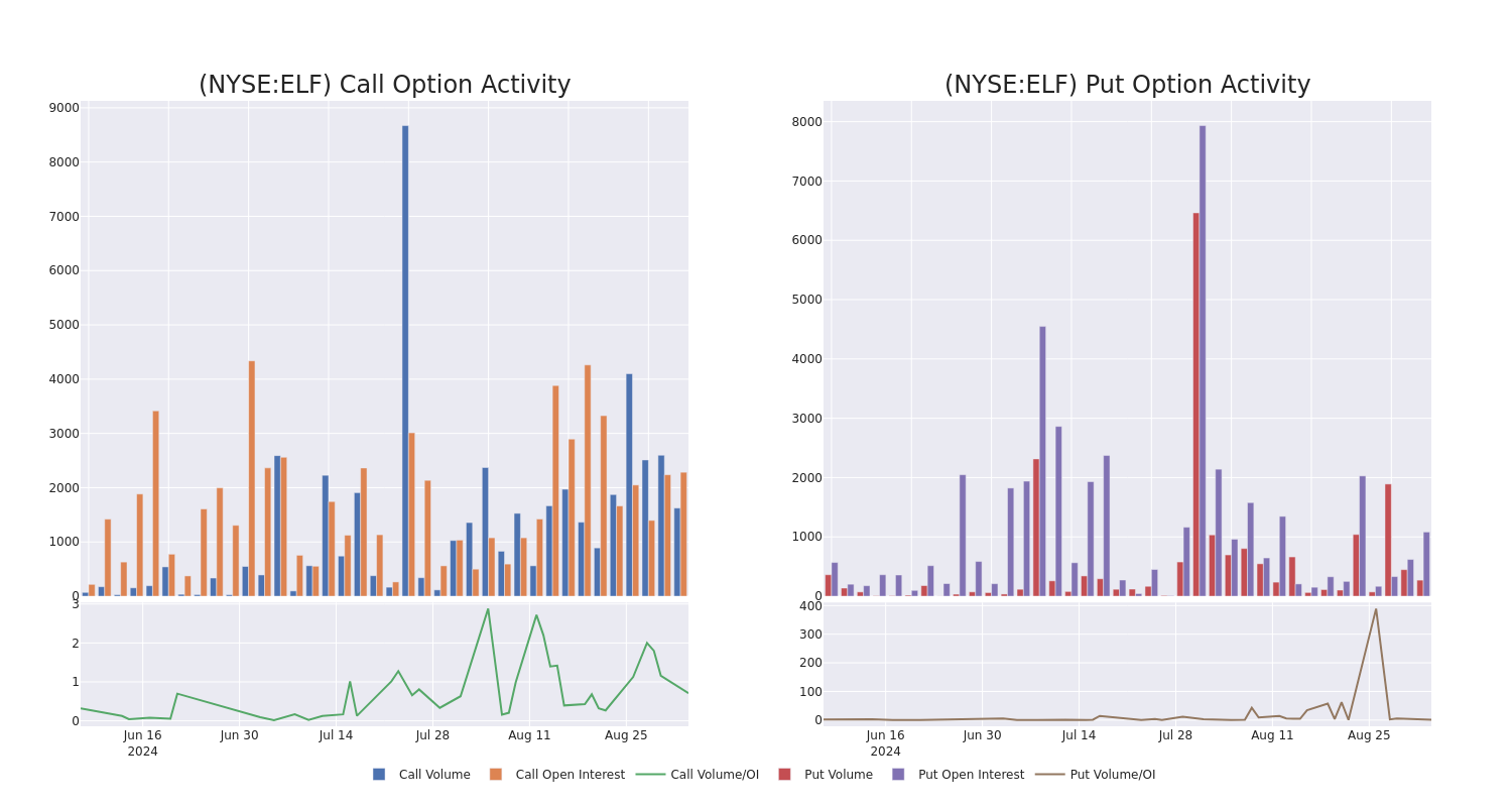 Options Call Chart