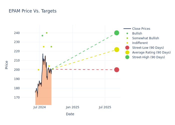 price target chart