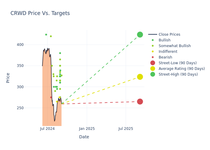 price target chart