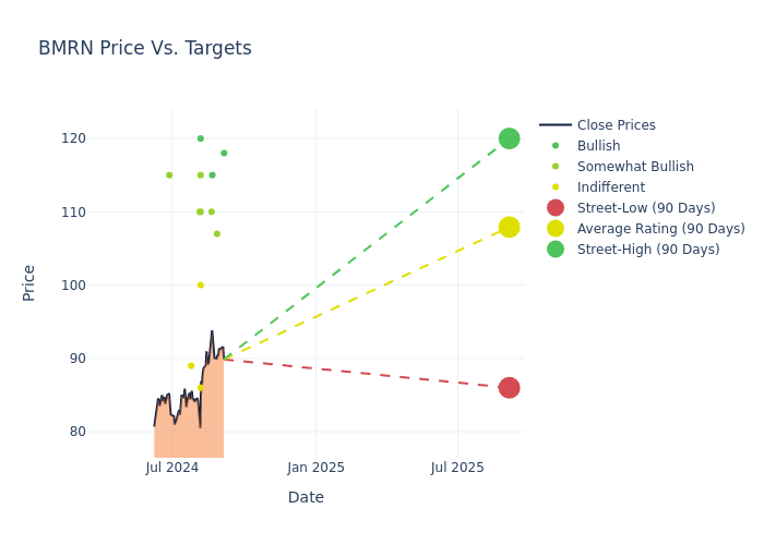 price target chart