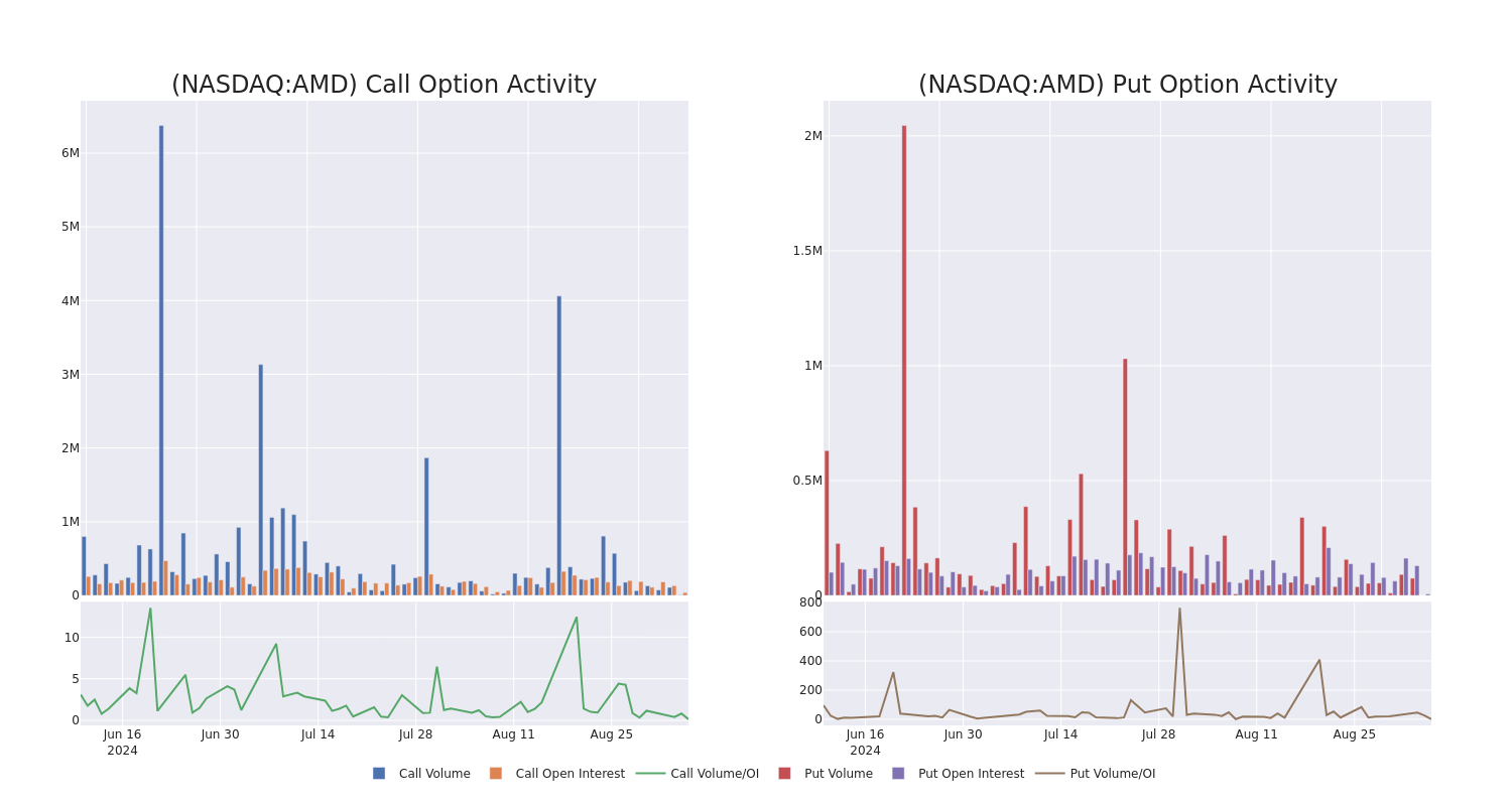 Options Call Chart